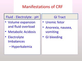 Manifestations of CRF
Fluid - Electrolyte - pH
• Volume expansion
and fluid overload
• Metabolic Acidosis
• Electrolyte
Imbalances
–Hyperkalemia
GI Tract
• Uremic fetor
• Anorexia, nausea,
vomiting
• GI bleeding
 
