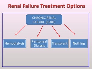 CHRONIC RENAL
FAILURE (ESRD)
 