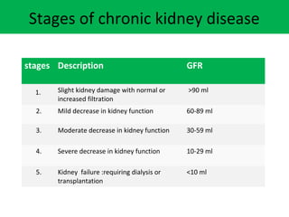 Stages of chronic kidney disease
stages Description GFR
1. Slight kidney damage with normal or
increased filtration
>90 ml
2. Mild decrease in kidney function 60-89 ml
3. Moderate decrease in kidney function 30-59 ml
4. Severe decrease in kidney function 10-29 ml
5. Kidney failure :requiring dialysis or
transplantation
<10 ml
 