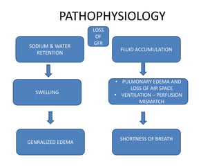 PATHOPHYSIOLOGY
SODIUM & WATER
RETENTION
SHORTNESS OF BREATH
GENRALIZED EDEMA
SWELLING
• PULMONARY EDEMA AND
LOSS OF AIR SPACE
• VENTILATION – PERFUSION
MISMATCH
FLUID ACCUMULATION
LOSS
OF
GFR
 