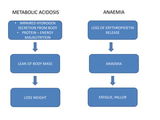 LEAN OF BODY MASS
• IMPAIRED HYDROGEN
SECRETION FROM BODY
• PROTEIN – ENERGY
MALNUTRITION
LOSS WEIGHT FATIGUE, PALLOR
ANAEMIA
LOSS OF ERYTHROPIOETIN
RELEASE
METABOLIC ACIDOSIS ANAEMIA
 