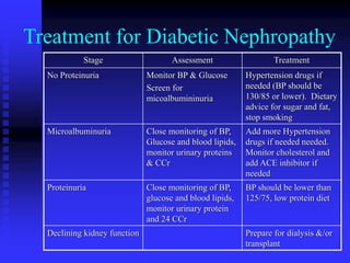 Treatment for Diabetic Nephropathy
Stage Assessment Treatment
No Proteinuria Monitor BP & Glucose
Screen for
micoalbumininuria
Hypertension drugs if
needed (BP should be
130/85 or lower). Dietary
advice for sugar and fat,
stop smoking
Microalbuminuria Close monitoring of BP,
Glucose and blood lipids,
monitor urinary proteins
& CCr
Add more Hypertension
drugs if needed needed.
Monitor cholesterol and
add ACE inhibitor if
needed
Proteinuria Close monitoring of BP,
glucose and blood lipids,
monitor urinary protein
and 24 CCr
BP should be lower than
125/75, low protein diet
Declining kidney function Prepare for dialysis &/or
transplant
 