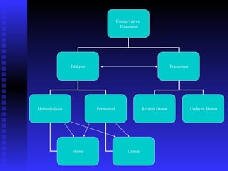 Conservative
Treatment
Dialysis Transplant
Hemodialysis Peritoneal Related Donor Cadaver Donor
Home Center
 