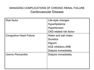 MANAGING COMPLICATIONS OF CHRONIC RENAL FAILURE   Cardiovascular Disease Dialysis immediately Uremic Pericarditis Water and salt intake  Diuretics  Digoxin  ACE inhibitors ARB  Dialysis immediately Congestive Heart Failure Life-style changes Hyperlipidemia Hypertension CKD related risk factor Risk factor 