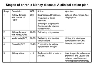 Stages of chronic kidney disease: A clinical action plan Replacement (if uremia is present) Preparation for kidney replacement therapy. Evaluating and treating complications Estimating progression Diagnosis and treatment.  Treatment of basic diseases.  Slowing of progression. Cardiovascular disease risk reduction. Action Uremic symptoms become prominent and usually the patients need to accept renal replacement therapy <15 Kidney failure 5 15-29 Severely↓GFR 4 clinical and laboratory complications of CKD become progressive 30-59 Moderately↓GFR 3 60-89 Kidney damage with mildly↓GFR 2 patients often remain free of symptom ≥ 90 Kidney damage with normal of ↑GFR 1 symptom GFR Description Stage 