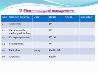 (B)Pharmacological management:-
s.no Name of the drug Dose Route Action Side effect
01 Azathioprine IV
02 Carticasteroids
methyl prednisolone
IV
03 Cycla phasphamide IV, IM
04 Cycla sporine IV
05 Ranitidine 150mg Orally, IM
06 Anatacids Orally
 