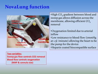 Two variables:
Sweep gas flow controls CO2 removal
Blood flow controls oxygenation
(MAP & cannula size)
Novalung
membraneCannula in
Femoral artery
Cannula in
Femoral vein
Flow monitor
Sweep gas O2
•High CO2 gradient between blood and
sweep gas allows diffusion across the
membrane, allowing efficient CO2
removal
•Oxygenation limited due to arterial
inflow
•Low resistance to blood flow (7mmHg
at 1.5l /minute) allowing the heart to be
the pump for the device
•Heparin coated biocompatible surface
NovaLung function
 