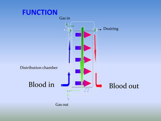 FUNCTION
Blood in Blood out
Deairing
Distribution chamber
Gas in
Gas out
 