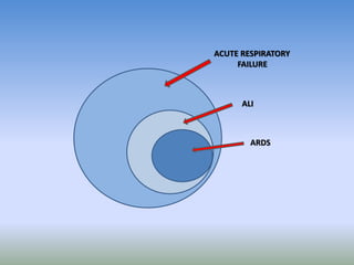 ACUTE RESPIRATORY
FAILURE
ALI
ARDS
 
