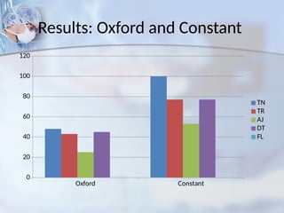 Results: Oxford and Constant
Oxford Constant
0
20
40
60
80
100
120
TN
TR
AJ
DT
FL
 