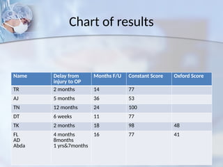 Chart of results
Name Delay from
injury to OP
Months F/U Constant Score Oxford Score
TR 2 months 14 77
AJ 5 months 36 53
TN 12 months 24 100
DT 6 weeks 11 77
TK 2 months 18 98 48
FL
AD
Abda
4 months
8months
1 yrs&7months
16 77 41
 