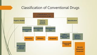 Classification of Conventional Drugs
Classification of
conventional drugs
Organic nitrates
Nitroglycerin
, Glyceryl
Trinitrate:
Calcium
channel
blockers
Dihydropyridi
nes:
Nifedipine
Benzothiazepi
nes
Diltiazem
Phenylalkylam
ines:
Verapamil
Beta-blockers
(a)Non-
selective Beta
Blocker
Propranolol(I
nderal)
(b)Beta1-
Selective
Blockers
Atenolol
Metoprolol
bisoprolol
 