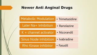 Newer Anti Anginal Drugs
• Fasudil
Rho Kinase inhibitor
• Trimetazidine
Metabolic Modulation
• Nicorandil
K + channel activator
• Ivabradine
Sinus Node Inhibition
• Ranolazine
Later Na+ Inhibition
 
