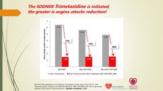 Ref. Prof. Elena Nesukay et. al. Ukrainian Cardiology Journal. Sept. 2014;2:43-47. Also
Presented at ESC Congress 2013 BB: Beta Blockers, VMR: VASTAREL MR, LAN: Long-acting
Nitrates, CCB: Calcium Channel Blockers . Number of Patients: 1,213
The SOONER Trimetazidine is initiated,
the greater is angina attacks reduction!
 