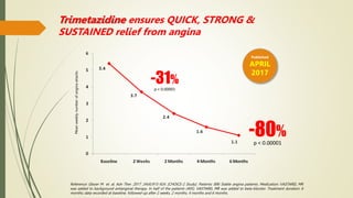 Mean
weekly
number
of
angina
attacks
-31%
p < 0.00001
-80%
p < 0.00001
Reference: Glezer M et. al. Adv Ther. 2017 ;34(4):915-924. [CHOICE-2 Study]. Patients: 896 Stable angina patients. Medication: VASTAREL MR
was added to background antianginal therapy. In half of the patients (405), VASTAREL MR was added to beta-blocker. Treatment duration: 6
months; data recorded at baseline, followed-up after 2 weeks, 2 months, 4 months and 6 months.
Published
APRIL
2017
Trimetazidine ensures QUICK, STRONG &
SUSTAINED relief from angina
 
