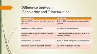 Difference between
Ranolazine and Trimetazidine
Trimetazidine Ranolazine
Shift of APT formation from fatty acid to
glucose
Shift of APT formation from fatty acid to
glucose
No effect on hemodynamic No effect on hemodynamic
Reduce blood sugar in diabetic patients
with ACS
Lower fasting blood sugar and HbA1c in
diabetic patients
No effect on QT interval Avoid in those with prior QT prolongation
Increased survival in post MI patients No effect on post MI survival
 
