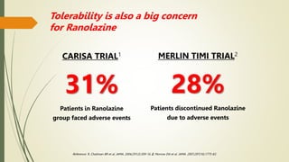 Reference: 1. Chaitman BR et al. JAMA. 2004;291(3):309-16. 2. Morrow DA et al. JAMA. 2007;297(16):1775-83.
Tolerability is also a big concern
for Ranolazine
CARISA TRIAL1
31%
Patients in Ranolazine
group faced adverse events
MERLIN TIMI TRIAL2
28%
Patients discontinued Ranolazine
due to adverse events
 