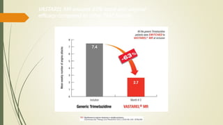 7.4
VASTAREL MR ensures 63% more anti-anginal
efficacy compared to other TMZ brands
 