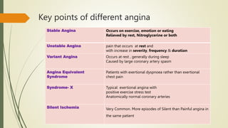 Key points of different angina
Stable Angina Occurs on exercise, emotion or eating
Relieved by rest, Nitroglycerine or both
Unstable Angina pain that occurs at rest and
with increase in severity, frequency & duration
Variant Angina Occurs at rest , generally during sleep
Caused by large coronary artery spasm
Angina Equivalent
Syndrome
Patients with exertional dyspnoea rather than exertional
chest pain
Syndrome- X Typical exertional angina with
positive exercise stress test
Anatomically normal coronary arteries
Silent Ischemia Very Common. More episodes of Silent than Painful angina in
the same patient
 