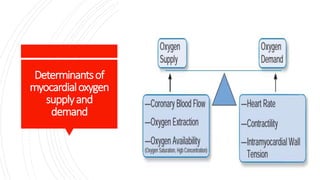 Determinantsof
myocardialoxygen
supplyand
demand
 