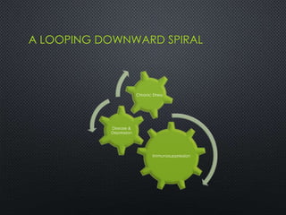 A LOOPING DOWNWARD SPIRAL
Immunosuppression
Disease &
Depression
Chronic Stress
 
