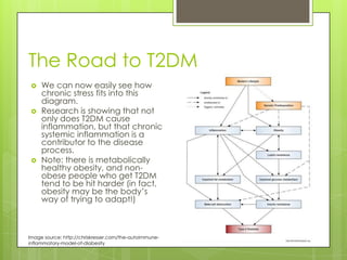 The Road to T2DM






We can now easily see how
chronic stress fits into this
diagram.
Research is showing that not
only does T2DM cause
inflammation, but that chronic
systemic inflammation is a
contributor to the disease
process.
Note: there is metabolically
healthy obesity, and nonobese people who get T2DM
tend to be hit harder (in fact,
obesity may be the body’s
way of trying to adapt!)

Image source: http://chriskresser.com/the-autoimmuneinflammatory-model-of-diabesity

 