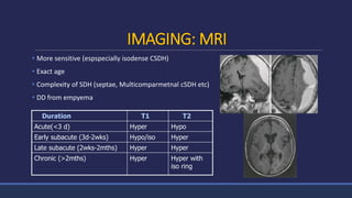 IMAGING: MRI
 More sensitive (espspecially isodense CSDH)
 Exact age
 Complexity of SDH (septae, Multicomparmetnal cSDH etc)
 DD from empyema
Duration T1 T2
Acute(<3 d) Hyper Hypo
Early subacute (3d-2wks) Hypo/iso Hyper
Late subacute (2wks-2mths) Hyper Hyper
Chronic (>2mths) Hyper Hyper with
iso ring
 