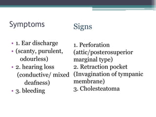 Symptoms
• 1. Ear discharge
• (scanty, purulent,
odourless)
• 2. hearing loss
(conductive/ mixed
deafness)
• 3. bleeding
1. Perforation
(attic/posterosuperior
marginal type)
2. Retraction pocket
(Invagination of tympanic
membrane)
3. Cholesteatoma
Signs
 