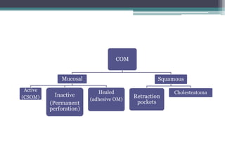 COM
Mucosal
Active
(CSOM) Inactive
(Permanent
perforation)
Healed
(adhesive OM)
Squamous
Retraction
pockets
Cholesteatoma
 