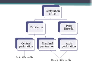 Perforation
of TM
Pars tensa
Central
perforation
Marginal
perforation
Pars
flaccida
Attic
perforation
Unsafe otitis media
Safe otitis media
 