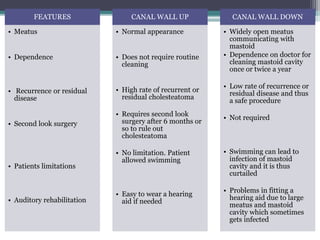 FEATURES
• Meatus
• Dependence
• Recurrence or residual
disease
• Second look surgery
• Patients limitations
• Auditory rehabilitation
CANAL WALL UP
• Normal appearance
• Does not require routine
cleaning
• High rate of recurrent or
residual cholesteatoma
• Requires second look
surgery after 6 months or
so to rule out
cholesteatoma
• No limitation. Patient
allowed swimming
• Easy to wear a hearing
aid if needed
CANAL WALL DOWN
• Widely open meatus
communicating with
mastoid
• Dependence on doctor for
cleaning mastoid cavity
once or twice a year
• Low rate of recurrence or
residual disease and thus
a safe procedure
• Not required
• Swimming can lead to
infection of mastoid
cavity and it is thus
curtailed
• Problems in fitting a
hearing aid due to large
meatus and mastoid
cavity which sometimes
gets infected
 