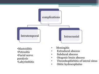 complications
Intratemporal Intracranial
•Mastoiditis
•Petrositis
•Facial nerve
paralysis
•Labyrinthitis
• Meningitis
• Extradural abscess
• Subdural abscess
• Otogenic brain abscess
• Thrombophlebitis of lateral sinus
• Otitic hydrocephalus
 