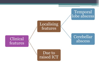Clinical
features
Localising
features
Temporal
lobe abscess
Cerebellar
abscess
Due to
raised ICT
 