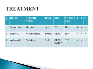 S.
N
O
DRUGS GENERIC
NAME
DOSE ROA FREQUE
NCY
1 2 3
1 Monocef-o Monocef 1gm IV BD   
2 Dolo 650 Acetaminophen 500mg ORAL BD   
3 Asthakind Asthakind 5ml ORAL,
SYRUP
TID   
 