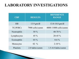 CBP RESULTS
REFERENCE
RANGE
HB 13.9 gm/dl 13.0-18.0 gm/dl
TC(WBC) 7900 cells/cumm 4000-11000 cells/cumm
Neutrophils 50 % 40-70 %
Lymphocytes 45 % 20-45 %
Eosinophils 03 % 0-6 %
Monocytes 02 % 2-10 %
Platelets 2.0 lakhs/cumm 1.5-4.0 lakhs/cumm
 