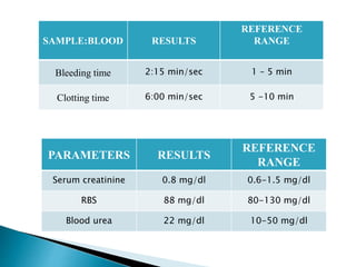 SAMPLE:BLOOD RESULTS
REFERENCE
RANGE
Bleeding time 2:15 min/sec 1 – 5 min
Clotting time 6:00 min/sec 5 -10 min
PARAMETERS RESULTS
REFERENCE
RANGE
Serum creatinine 0.8 mg/dl 0.6-1.5 mg/dl
RBS 88 mg/dl 80-130 mg/dl
Blood urea 22 mg/dl 10-50 mg/dl
 