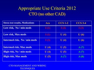 Appropriate Use Criteria 2012
Stress test results, Medications Asx CCS 1-2 CCS 3-4
Low risk, No / min meds I (1) I (2) I (3)
Low risk, Max meds I (1) U (4) U (6)
Intermed risk, No / min meds I (3) U (4) U (6)
Intermed risk, Max meds U (4) U (5) A (7)
High risk, No / min meds U (4) U (5) A (7)
High risk, Max meds U (5) A (7) A (8)
CTO (no other CAD)
CTO-MANAGEMENT AND WIRING
TECHNIQUES
 