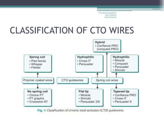 CLASSIFICATION OF CTO WIRES
CTO-MANAGEMENT
AND WIRING
TECHNIQUES
 