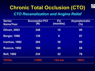 Series
Name/Year
Successful PCI
(N)
FU
(months)
Asymptomatic
(%)
Olivari, 2003 248 12 89
Berger, 1996 139 6 87
Ivanhoe, 1992 264 36 69
Ruocco, 1992 160 24 69
Bell, 1992 234 32 76
TOTAL >1000 >24 mo >80%
CTO Recanalization and Angina Relief
Chronic Total Occlusion (CTO)
 