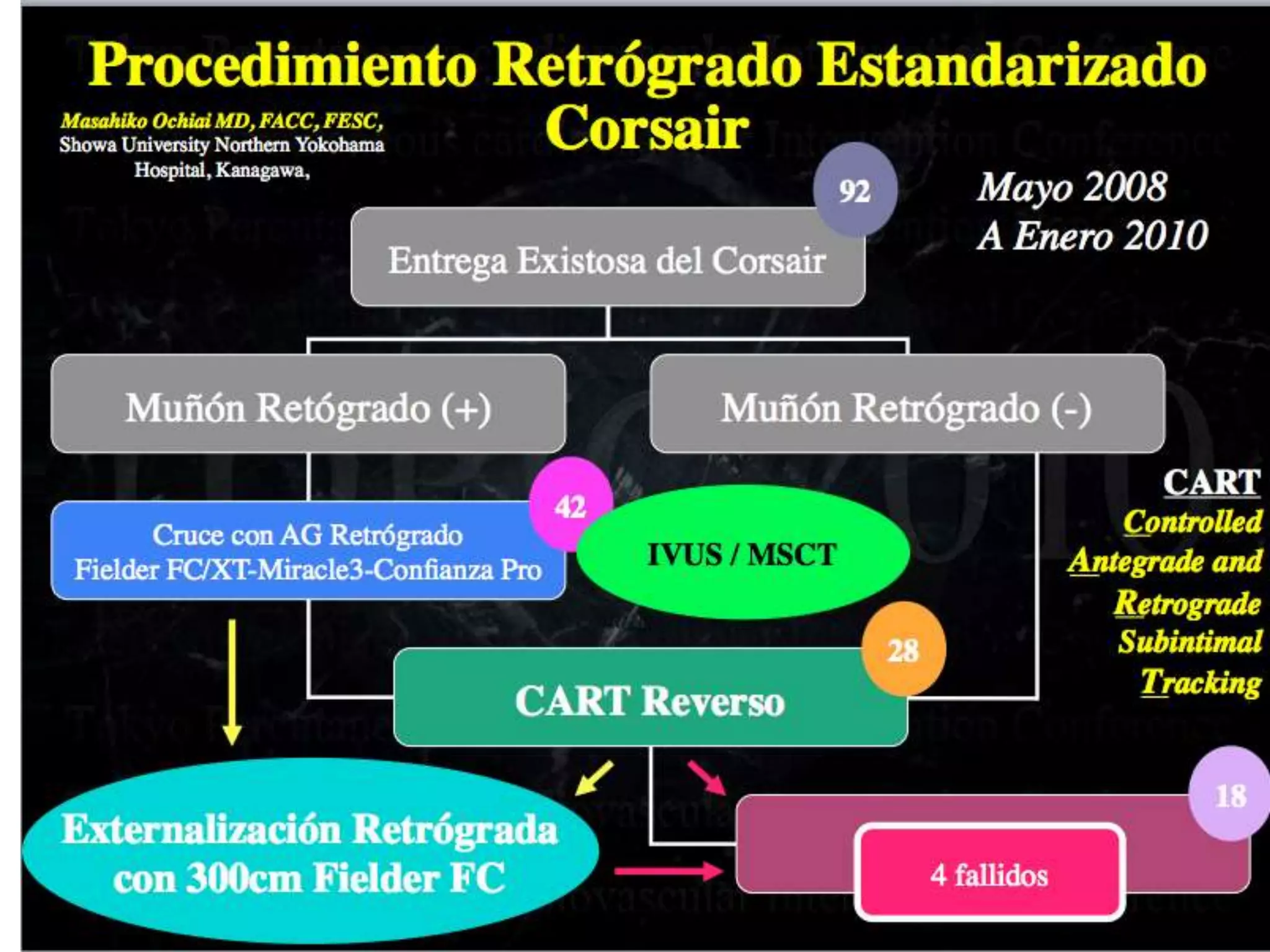 INTERVENTIONAL TECHNIQUES IN CHRONIC TOTAL OCCLUSIONS