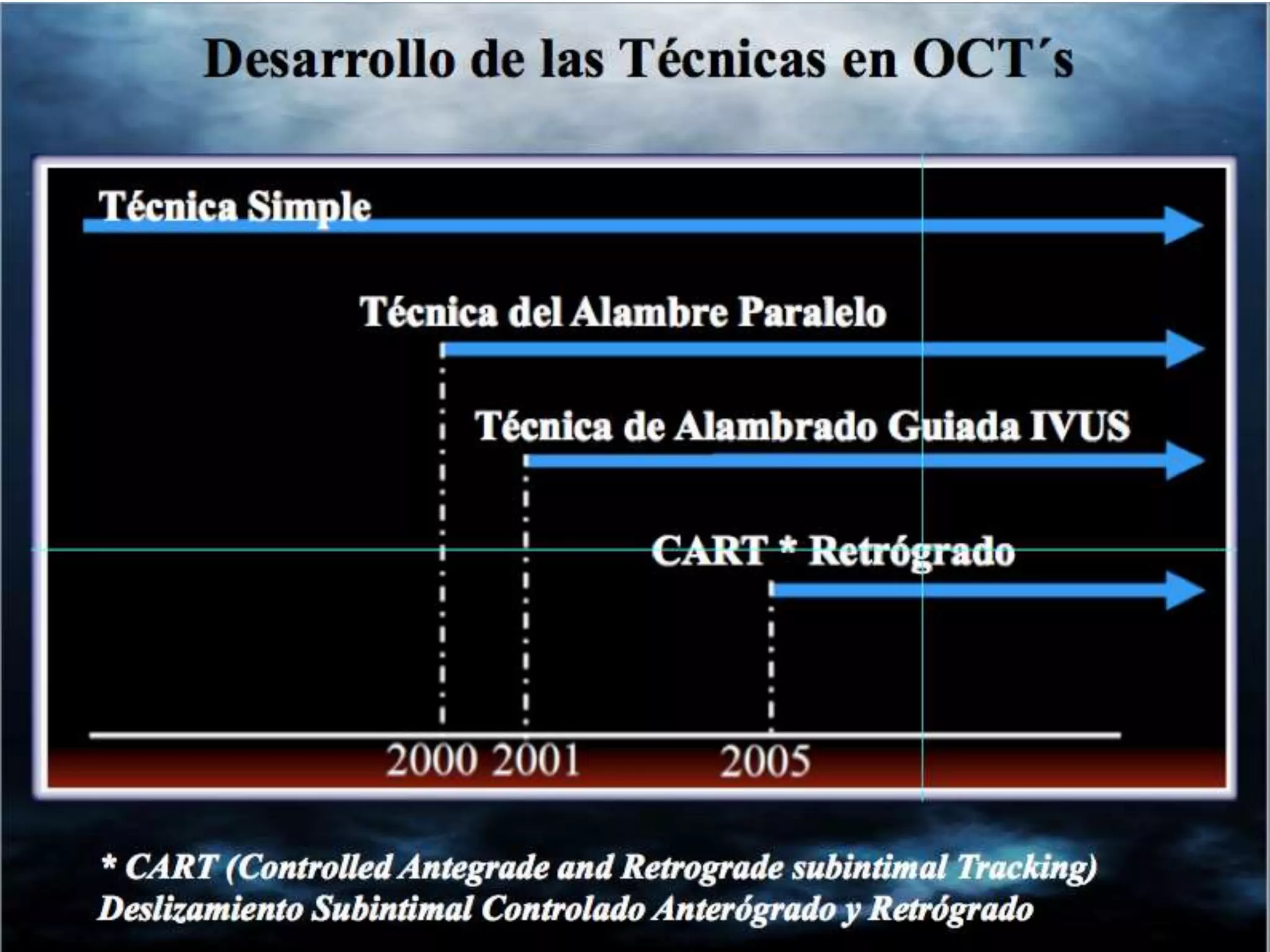 INTERVENTIONAL TECHNIQUES IN CHRONIC TOTAL OCCLUSIONS