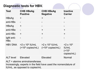 Test CHB HBeAg
Positive
CHB HBeAg
Negative
Inactive
Carrier
HBsAg + + +
anti-HBs - - -
HBeAg + - -
anti-HBe - + +
anti-HBc + + +
IgM anti-
HBc
- - -
HBV DNA >2 x 104 IU/mL
(>105 copies/mL)
>2 x 103 IU/mL
(>104 copies/mL)
<2 x 103
IU/mL
(<104
copies/mL)
ALT level Elevated Elevated Normal
ALT = alanine aminotransferase.
Increasingly, experts in the field have used the nomenclature of
IU/mL, as opposed to copies/mL
Diagnostic tests for HBV.
 