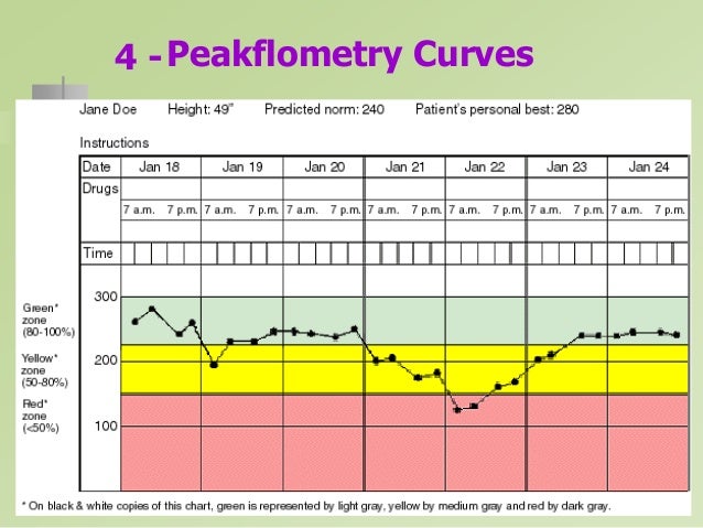 4 - Pulmonary Function Tests Spirometry   FEV1 < 80% predicted FEV1 /FVC ratio <80% Spirometry may be normal in mild ...