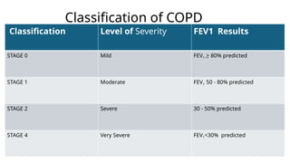 Classification of COPD
Classification Level of Severity FEV1 Results
STAGE 0 Mild FEV1 > 80% predicted
STAGE 1 Moderate FEV1 50 - 80% predicted
STAGE 2 Severe 30 - 50% predicted
STAGE 4 Very Severe FEV1<30% predicted
 