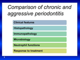 Comparison of chronic and
aggressive periodontitis
Clinical features
Histopathology
Immunopathology
Microbiology
Neutrophil functions
Response to treatment
 