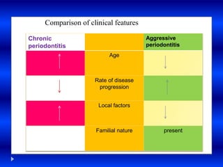 Chronic
periodontitis
Aggressive
periodontitis
Age
Rate of disease
progression
Local factors
- Familial nature present
Comparison of clinical features
 