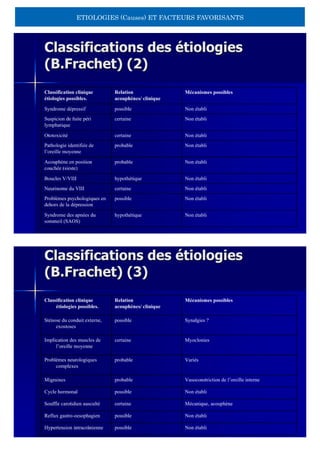 ETIOLOGIES (Causes) ET FACTEURS FAVORISANTS
 