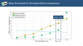 Best threshold for the Date-Delta-Compaction
17
DDC = 200
7
 