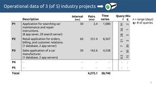 Operational data of 3 (of 5) industry projects
18
Description
Interval
(sec)
Pairs
(mio)
Time
series r q
P1 Application fo...