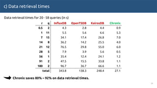 Data retrieval times for 20 ∙ 58 queries (in s)
c) Data retrieval times
24
r q InfluxDB OpenTSDB KairosDB Chronix
0.5 2 4....
